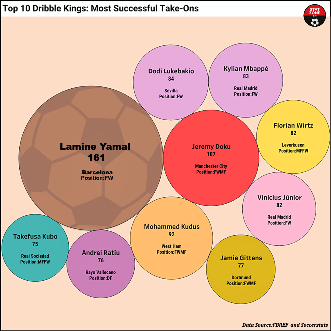 Top 5 Leagues, season 2024-25: Dribble Kings