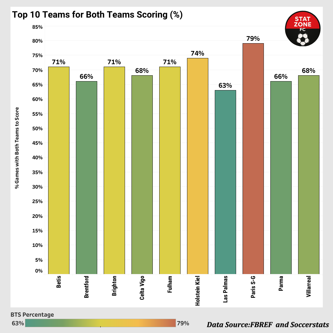 Top 5 Leagues, season 2024-25: Teams