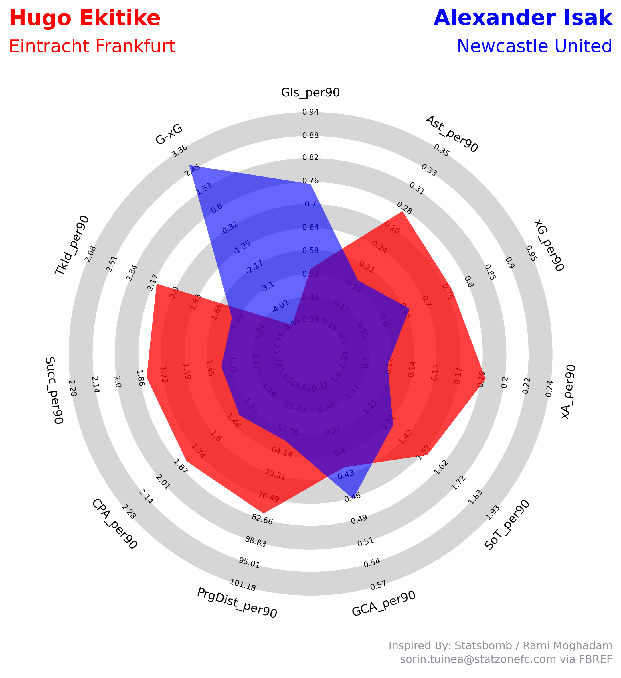 Liverpool forward targets:Ekitike vs Isak
